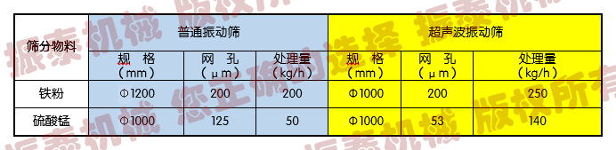 超聲波振動篩