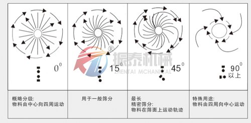 泥漿振動篩物料運行軌跡圖