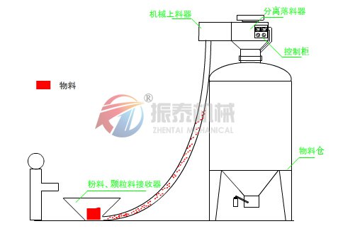 真空上料機工作原理