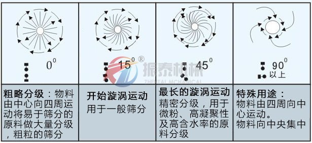 胡椒粉震動篩物料運行軌跡